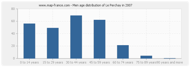 Men age distribution of Le Perchay in 2007